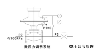 自力式微壓調節(jié)閥使用說明書